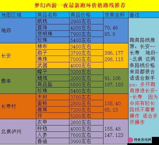 梦幻西游三维版深度解析，最佳及最赚钱跑商路线全面介绍与分享